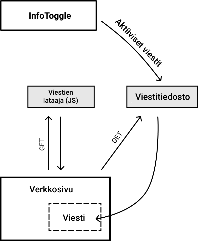 Kaavio InfoToggle palvelun toiminnasta: Infotoggle applikaatio tallentaa
aktiiviset viestit viestitiedostoon. Verkkosivu, jolle viestejä halutaan
lisätä, lataa ensin skriptin, mikä sen jälkeen lataa aktiiviset viestit
ja näyttää ne verkkosivulla. Verkkosivu tekee kaksi pyyntöä, ensin
latausskriptistä, ja sen jälkeen viestitiedostosta.