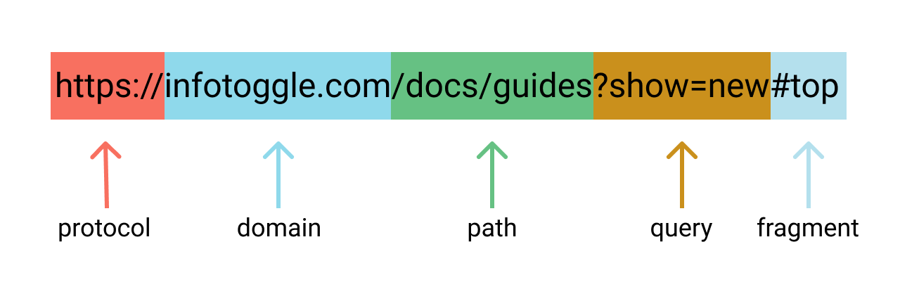 Label The Parts Of A Url